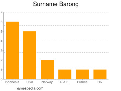Surname Barong