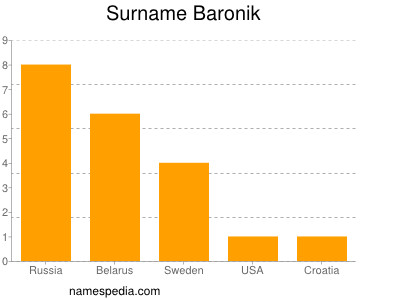 Surname Baronik
