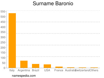 Surname Baronio