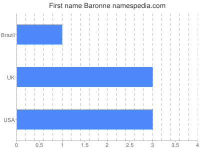 Given name Baronne