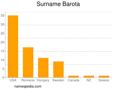 Surname Barota