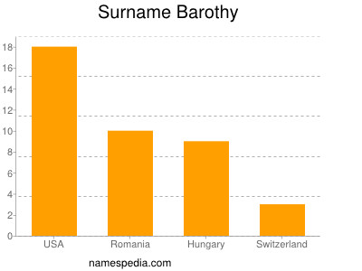Surname Barothy