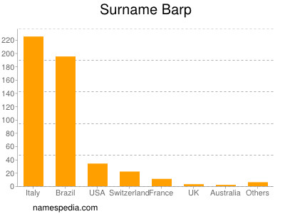 Surname Barp
