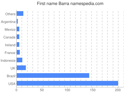 Given name Barra