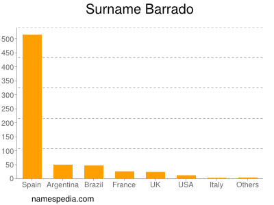 Surname Barrado