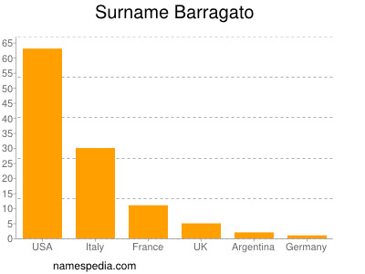 Surname Barragato