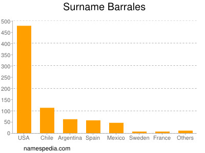 Surname Barrales