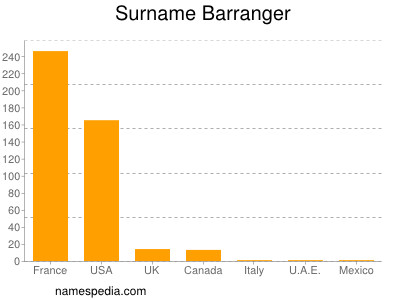Surname Barranger