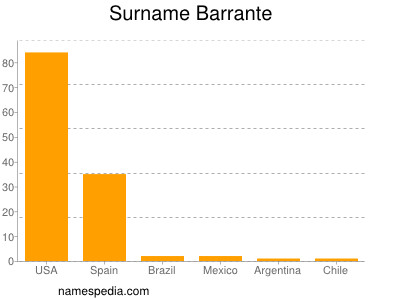 Surname Barrante