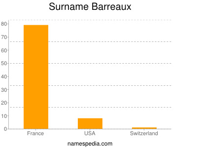Surname Barreaux