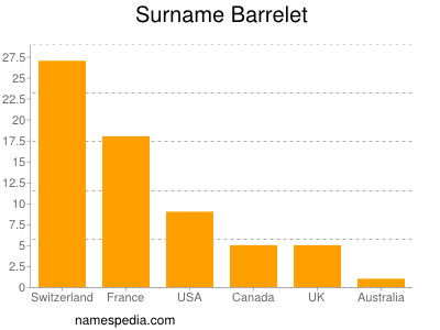 Surname Barrelet