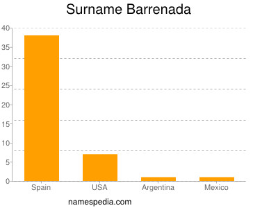 Surname Barrenada