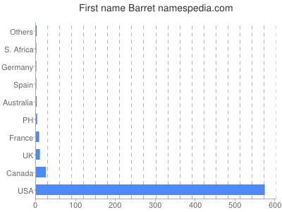 Given name Barret