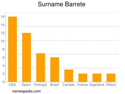 Surname Barrete