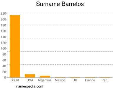 Surname Barretos