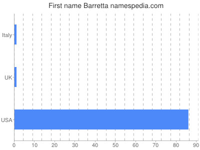 Given name Barretta