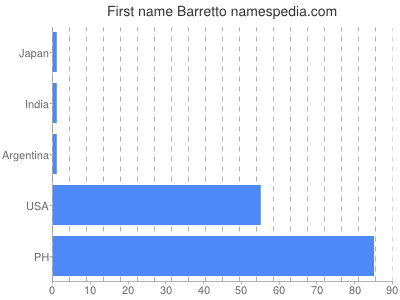 Given name Barretto