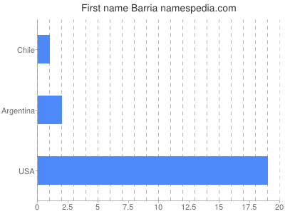 Given name Barria