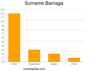 Surname Barriaga