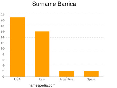 Surname Barrica