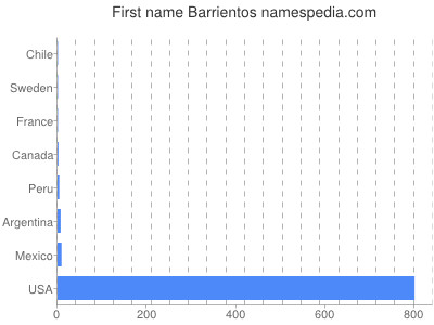 Given name Barrientos