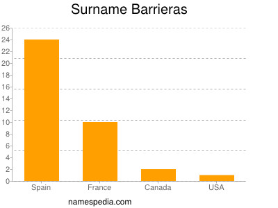 Surname Barrieras