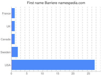 Given name Barriere