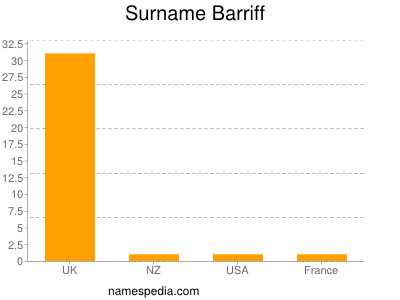 Surname Barriff