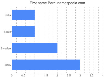 Given name Barril