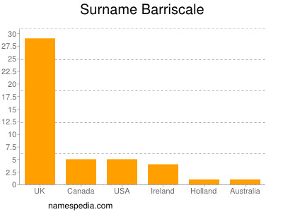 Surname Barriscale