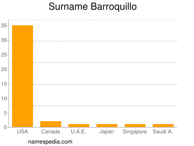 Surname Barroquillo