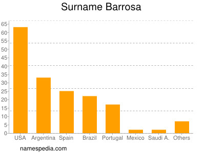 Surname Barrosa