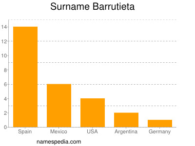 Surname Barrutieta