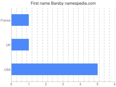 Given name Barsby