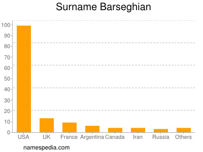 Surname Barseghian