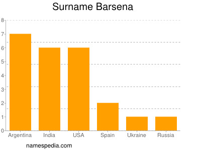 Surname Barsena