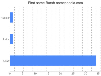 Given name Barsh