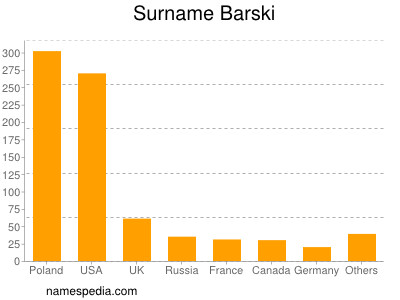 Surname Barski