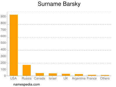 Surname Barsky