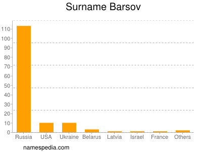 Surname Barsov