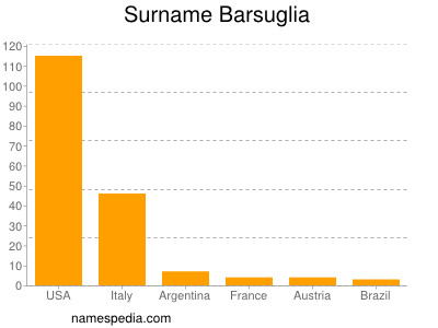 Surname Barsuglia