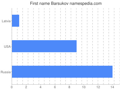 Given name Barsukov