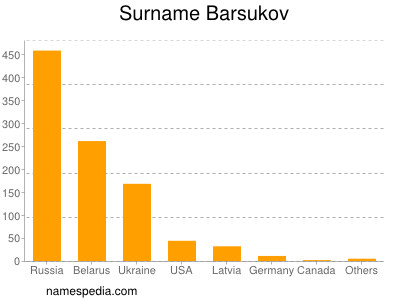 Surname Barsukov