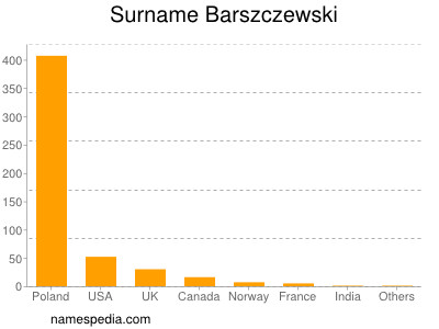 Surname Barszczewski
