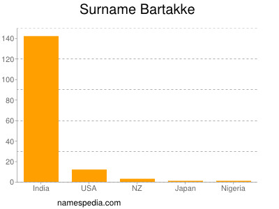 Surname Bartakke