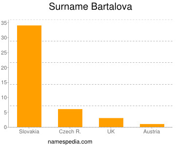 Surname Bartalova