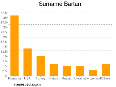 Surname Bartan