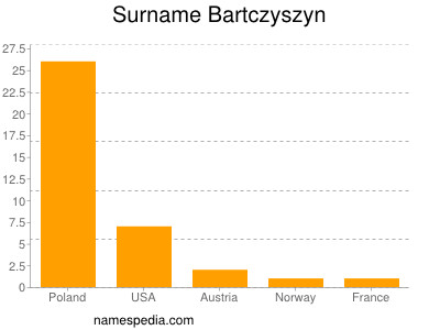 Surname Bartczyszyn