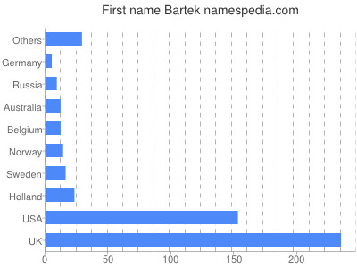 Given name Bartek