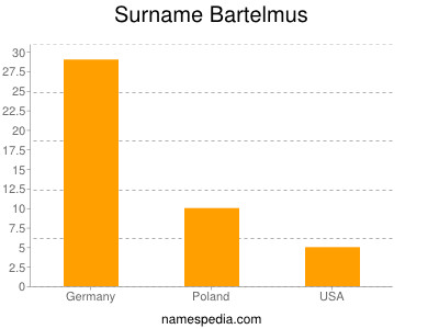 Surname Bartelmus